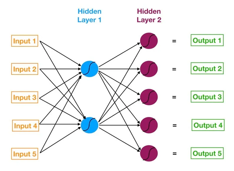 Neural Networks Layers